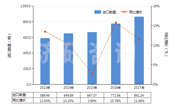 2013-2017年中國其他梯形截面環(huán)形傳動帶(60cm<周長≤180cm)(HS40103200)進口量及增速統(tǒng)計 2013-2017年中國其他梯形截面環(huán)形傳動帶(60cm<周長≤180cm)(HS40103200)進口量及增速統(tǒng)計